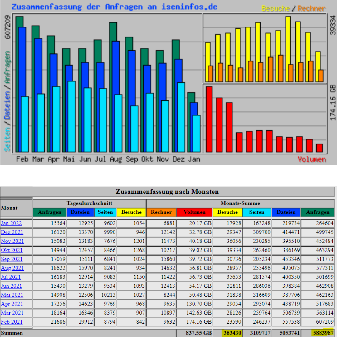 Design.ALPHA11.de.-Bürger App Statistik